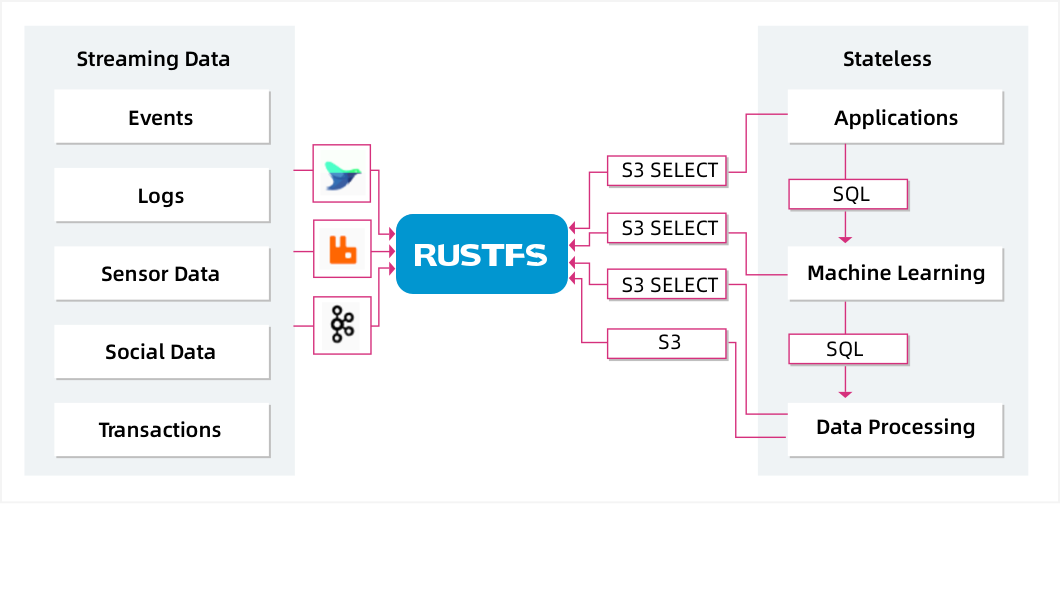 S3 Select